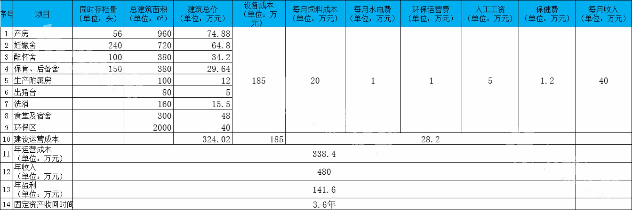 豬場(chǎng)投資效益分析